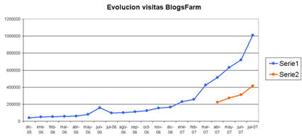 evolucionblogsfarmjulio500.jpg